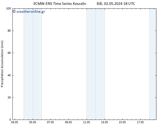 Precipitation accum. ALL TS  03.05.2024 00 UTC