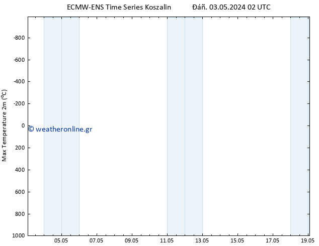 Max.  (2m) ALL TS  03.05.2024 02 UTC