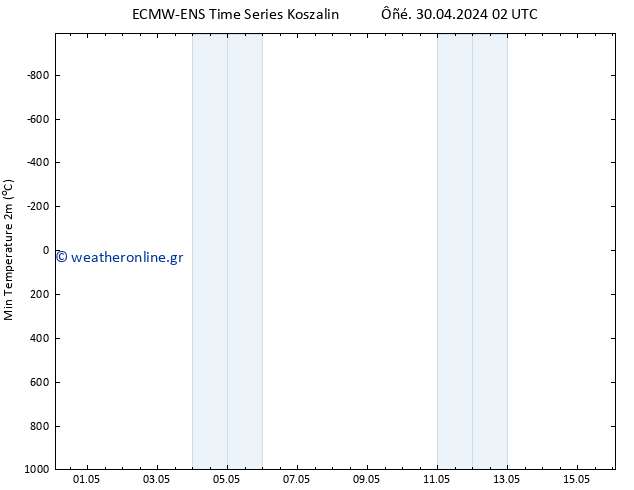 Min.  (2m) ALL TS  30.04.2024 14 UTC