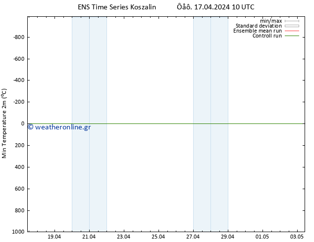Min.  (2m) GEFS TS  17.04.2024 22 UTC