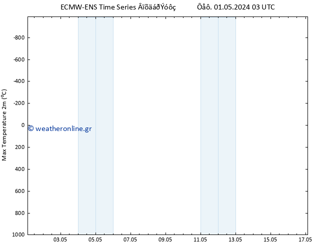 Max.  (2m) ALL TS  01.05.2024 03 UTC