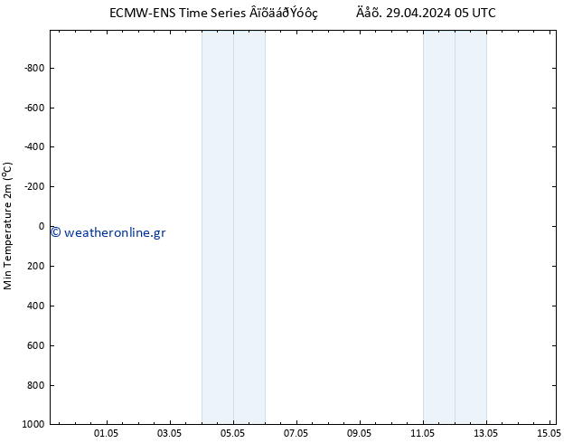 Min.  (2m) ALL TS  29.04.2024 11 UTC