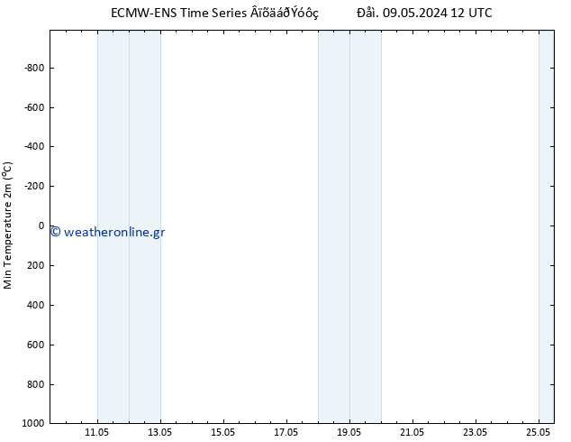 Min.  (2m) ALL TS  12.05.2024 06 UTC