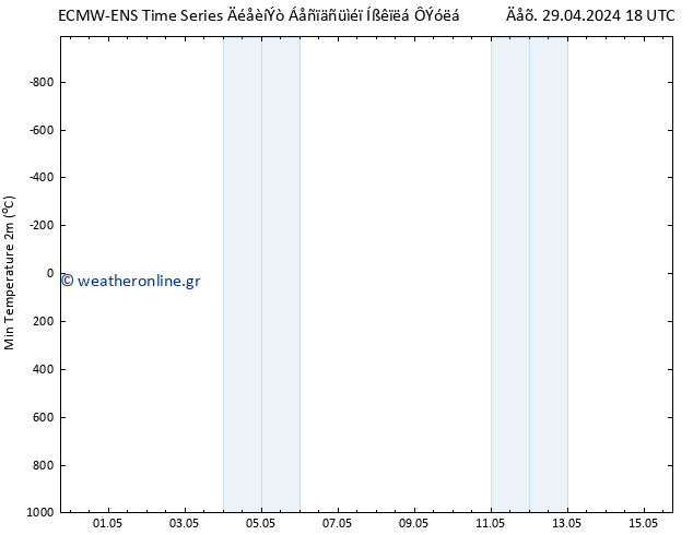 Min.  (2m) ALL TS  30.04.2024 06 UTC