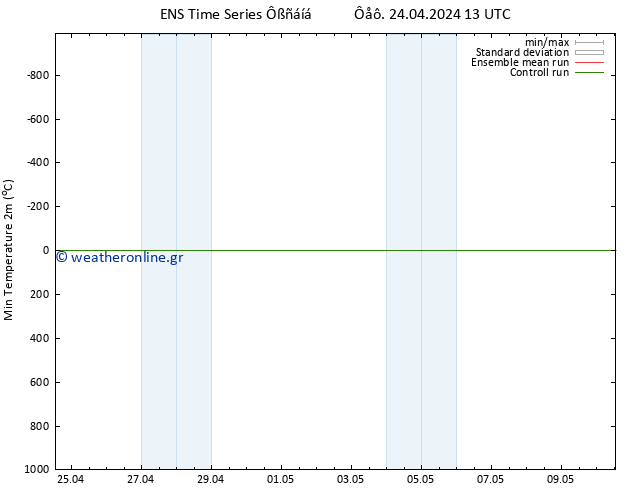 Min.  (2m) GEFS TS  24.04.2024 13 UTC