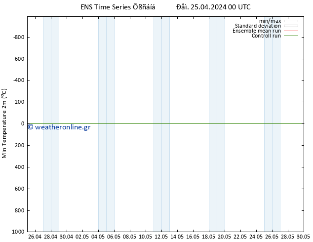 Min.  (2m) GEFS TS  25.04.2024 12 UTC