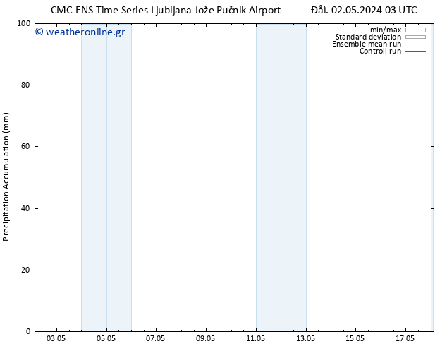 Precipitation accum. CMC TS  02.05.2024 09 UTC