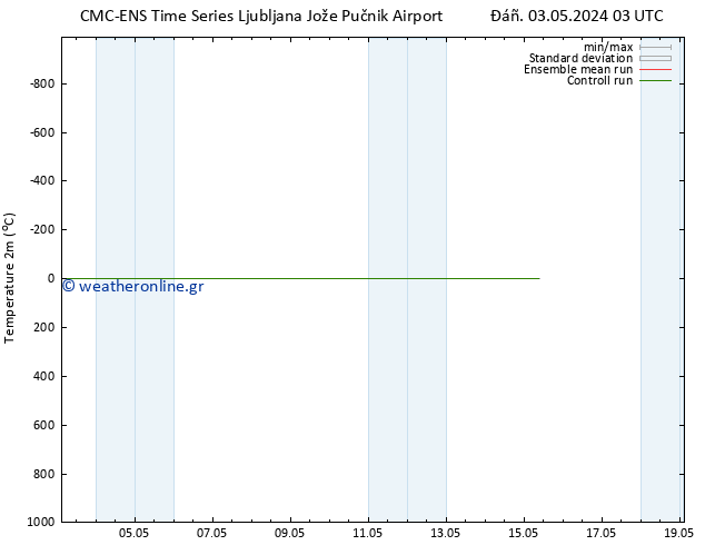     CMC TS  13.05.2024 03 UTC