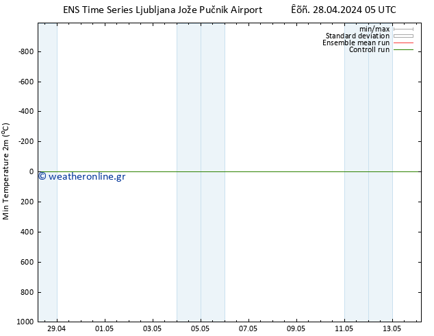 Min.  (2m) GEFS TS  28.04.2024 11 UTC