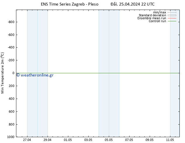 Min.  (2m) GEFS TS  25.04.2024 22 UTC