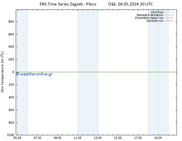 Min.  (2m) GEFS TS  05.05.2024 20 UTC