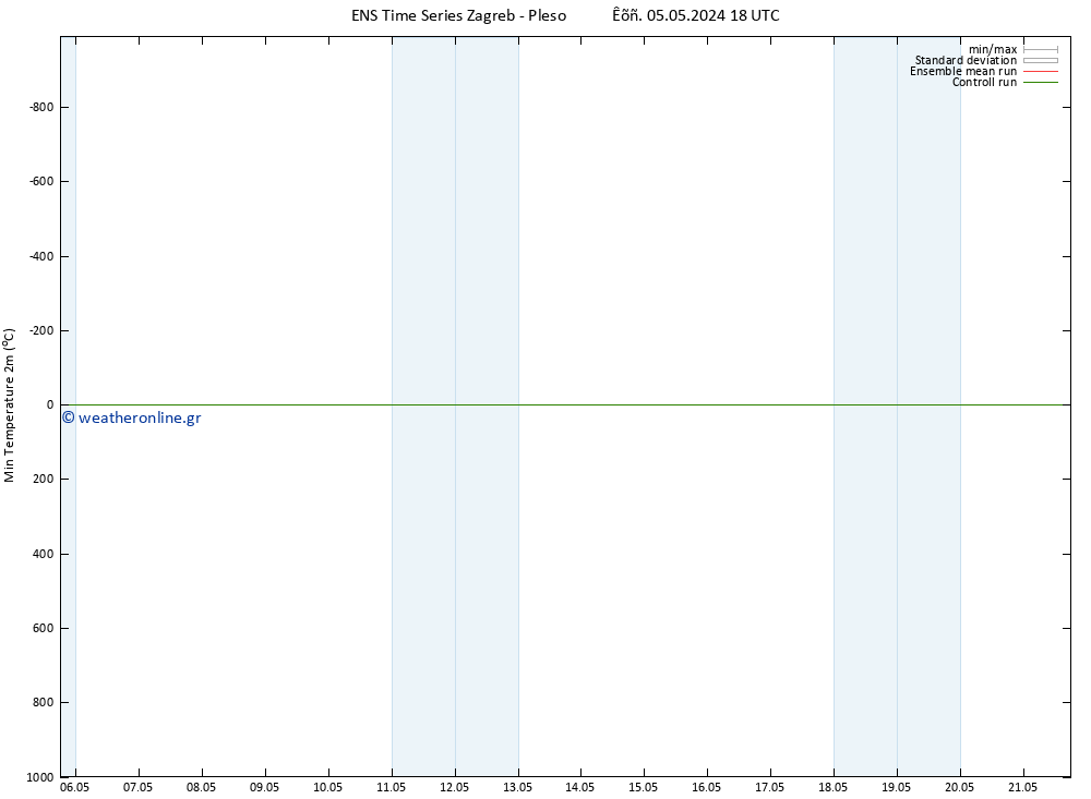 Min.  (2m) GEFS TS  05.05.2024 18 UTC