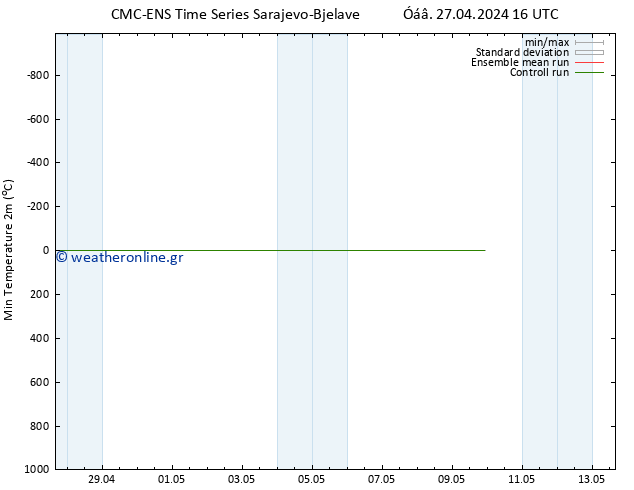 Min.  (2m) CMC TS  27.04.2024 16 UTC