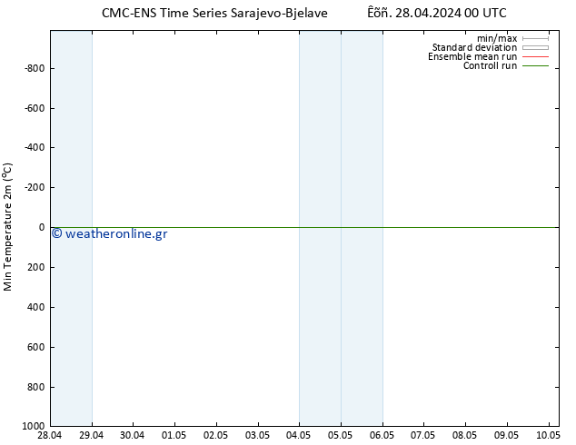 Min.  (2m) CMC TS  28.04.2024 00 UTC