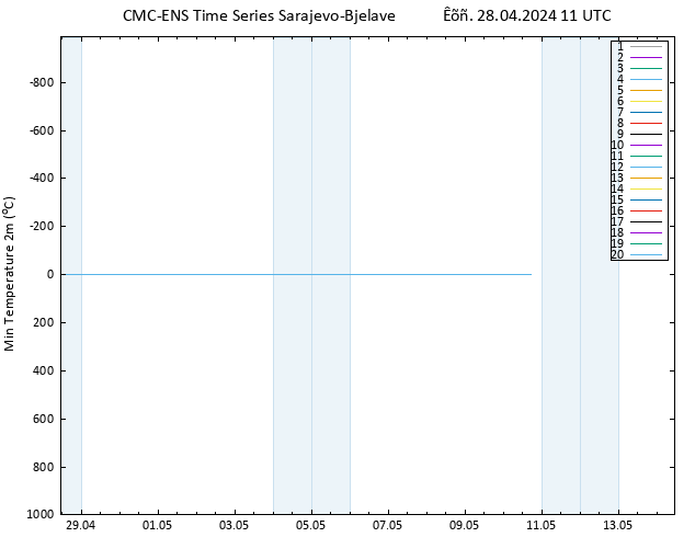 Min.  (2m) CMC TS  28.04.2024 11 UTC