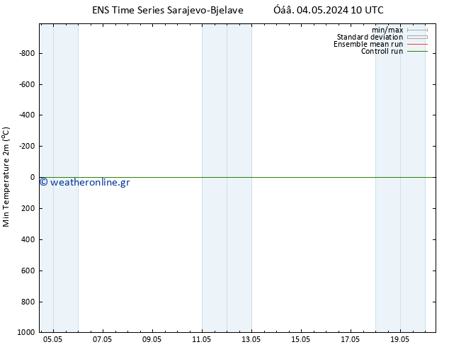 Min.  (2m) GEFS TS  06.05.2024 04 UTC