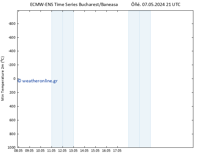 Min.  (2m) ALL TS  08.05.2024 09 UTC