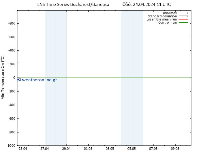 Min.  (2m) GEFS TS  24.04.2024 23 UTC