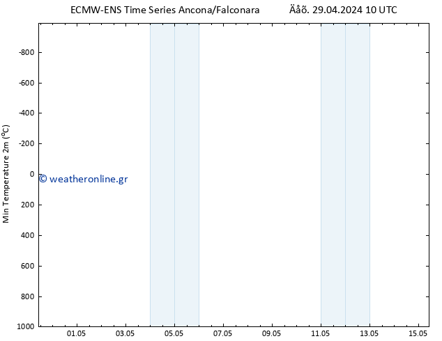 Min.  (2m) ALL TS  29.04.2024 16 UTC