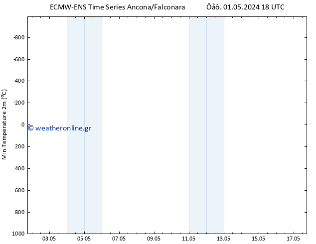 Min.  (2m) ALL TS  01.05.2024 18 UTC