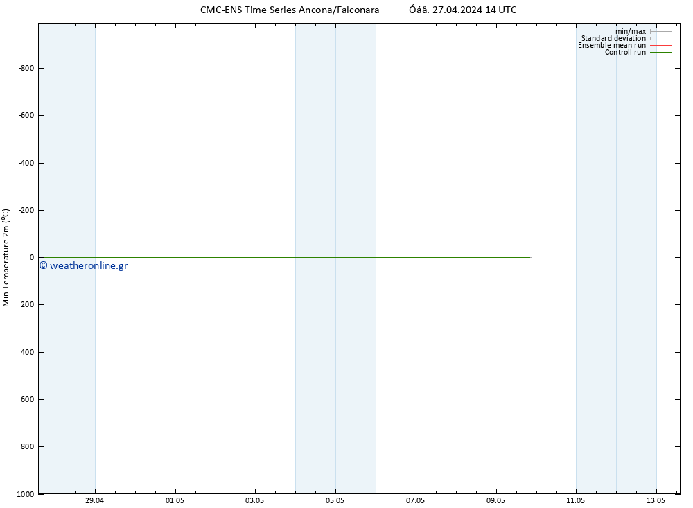 Min.  (2m) CMC TS  27.04.2024 14 UTC