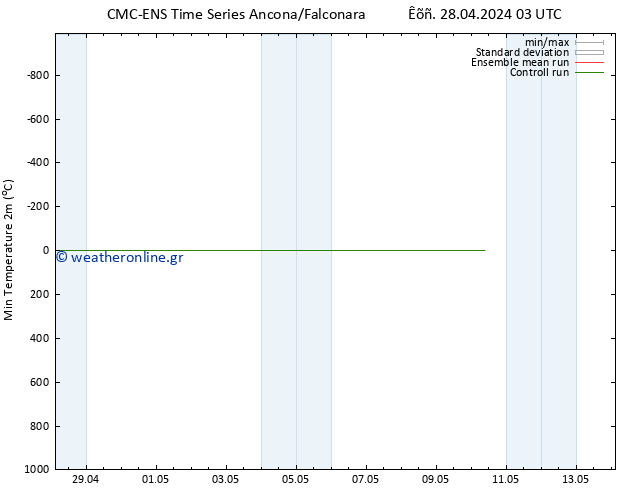 Min.  (2m) CMC TS  28.04.2024 03 UTC