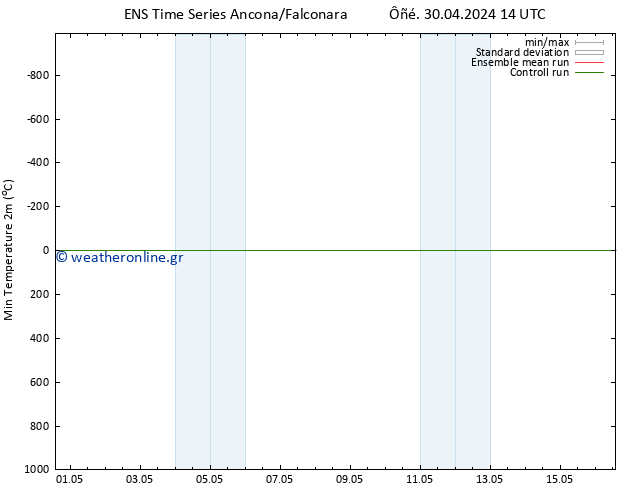 Min.  (2m) GEFS TS  10.05.2024 14 UTC