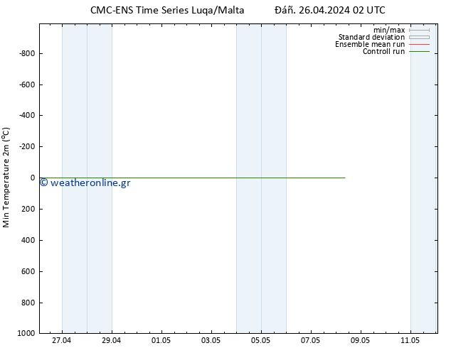 Min.  (2m) CMC TS  26.04.2024 02 UTC