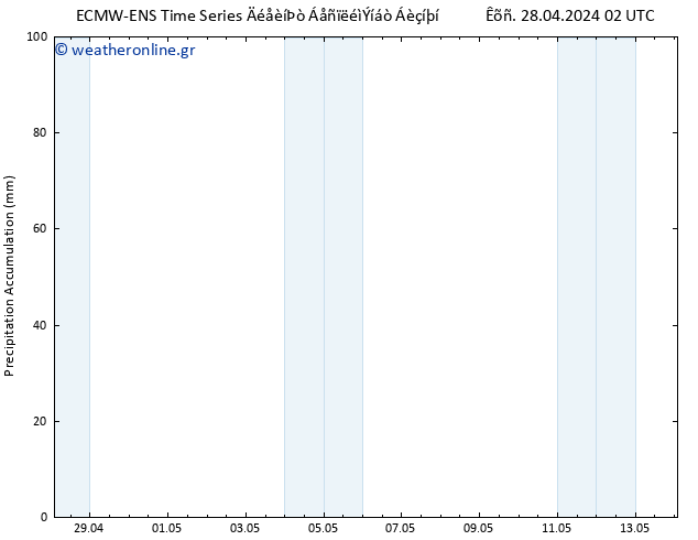 Precipitation accum. ALL TS  04.05.2024 02 UTC
