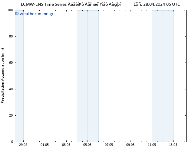 Precipitation accum. ALL TS  03.05.2024 05 UTC