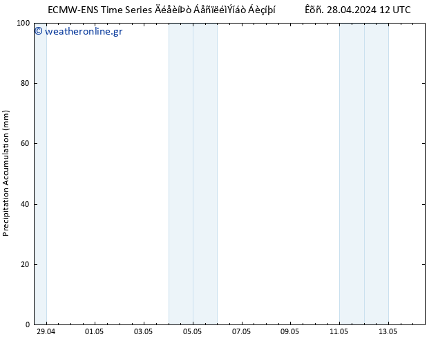Precipitation accum. ALL TS  28.04.2024 18 UTC