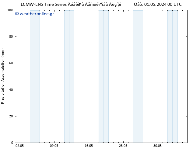 Precipitation accum. ALL TS  05.05.2024 00 UTC