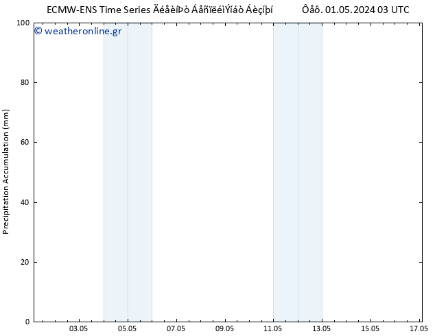 Precipitation accum. ALL TS  03.05.2024 21 UTC