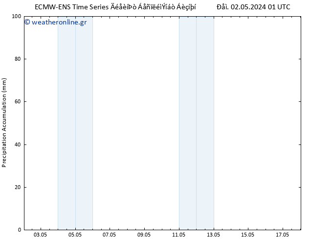 Precipitation accum. ALL TS  02.05.2024 19 UTC