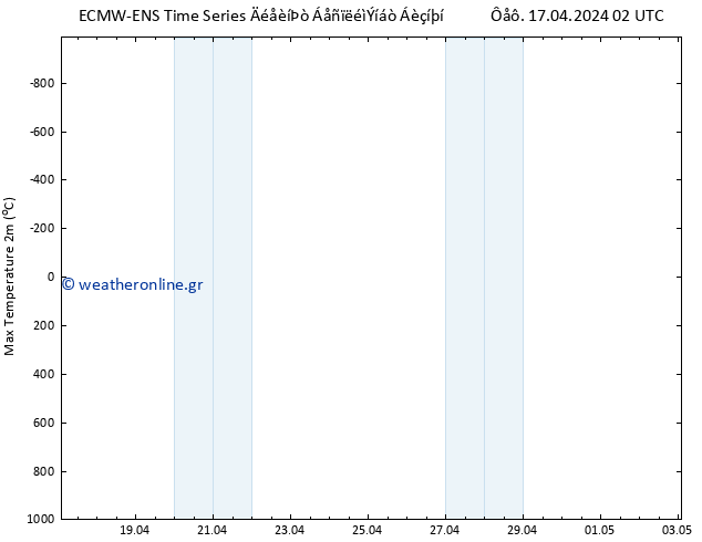 Max.  (2m) ALL TS  17.04.2024 14 UTC