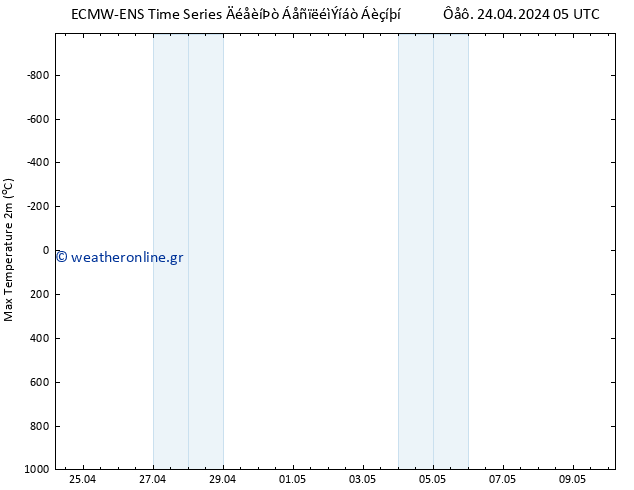 Max.  (2m) ALL TS  10.05.2024 05 UTC