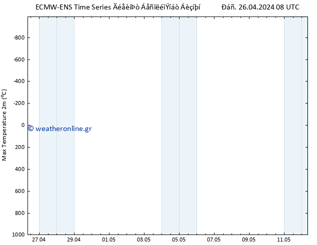 Max.  (2m) ALL TS  12.05.2024 08 UTC