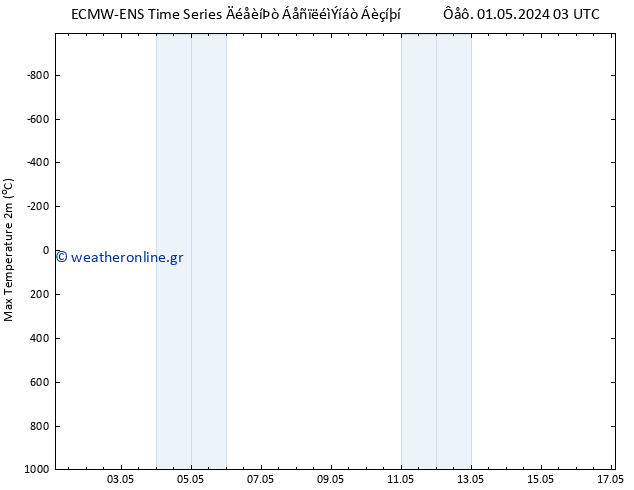 Max.  (2m) ALL TS  08.05.2024 15 UTC