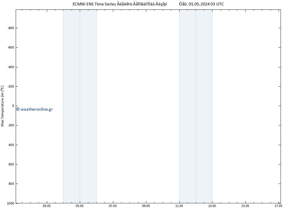 Max.  (2m) ALL TS  01.05.2024 03 UTC