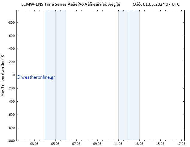 Max.  (2m) ALL TS  01.05.2024 13 UTC