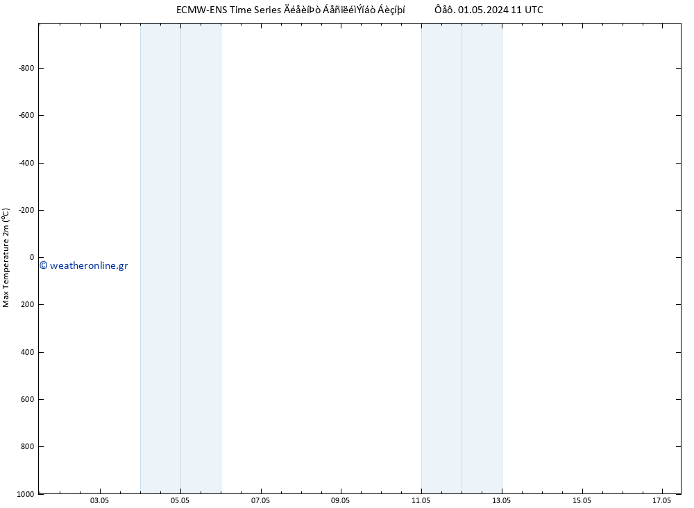 Max.  (2m) ALL TS  01.05.2024 11 UTC