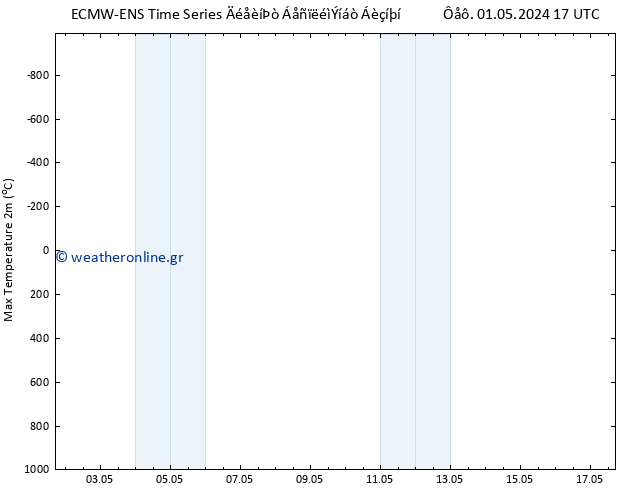 Max.  (2m) ALL TS  02.05.2024 17 UTC