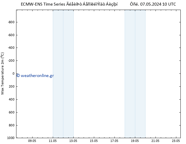 Max.  (2m) ALL TS  07.05.2024 16 UTC