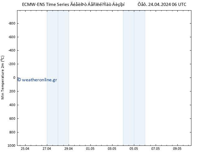 Min.  (2m) ALL TS  10.05.2024 06 UTC