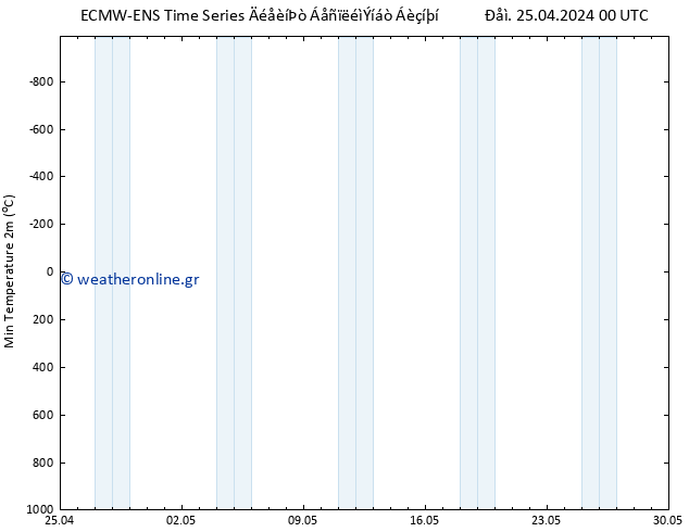 Min.  (2m) ALL TS  25.04.2024 06 UTC