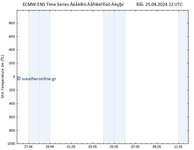 Min.  (2m) ALL TS  26.04.2024 04 UTC