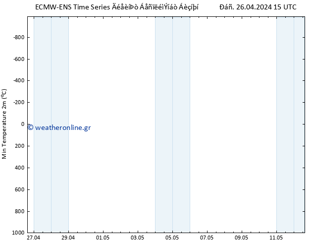 Min.  (2m) ALL TS  04.05.2024 15 UTC