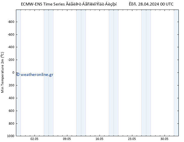 Min.  (2m) ALL TS  28.04.2024 12 UTC