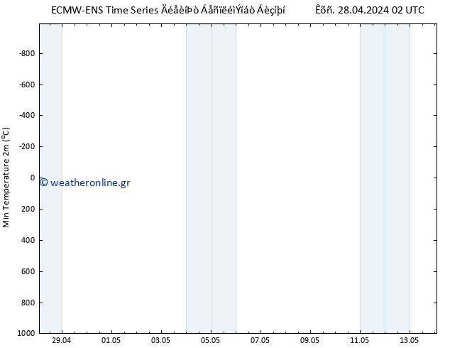 Min.  (2m) ALL TS  05.05.2024 14 UTC