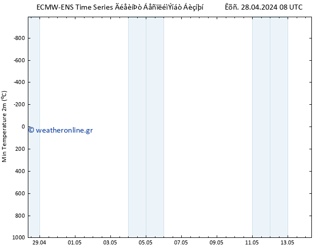 Min.  (2m) ALL TS  28.04.2024 14 UTC